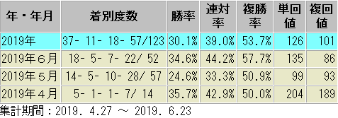 レーン騎手　月別成績表　2019年