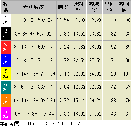 京都芝2400m　枠番別　成績表