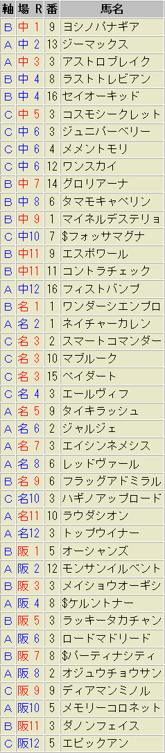 軸馬予想　3月14日（土）