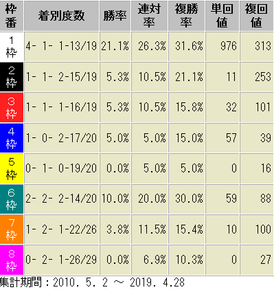 天皇賞・春　枠番別　成績表