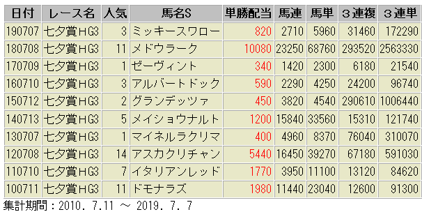 七夕賞　過去10年　配当額一覧表
