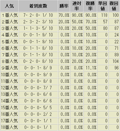 神戸新聞杯　人気別　成績表　過去10年