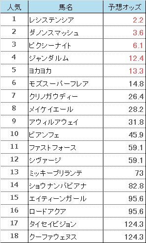 スプリンターズS2021　予想オッズ