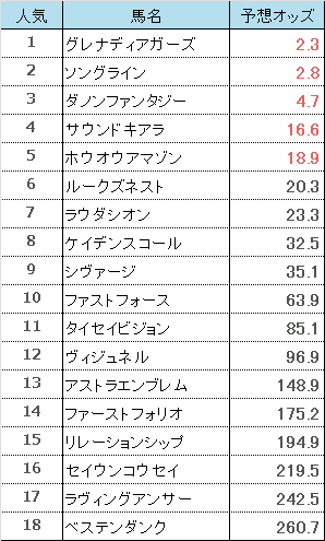 阪神カップ2021　予想オッズ