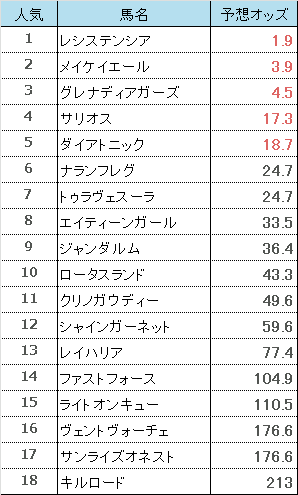 高松宮記念2022　予想オッズ