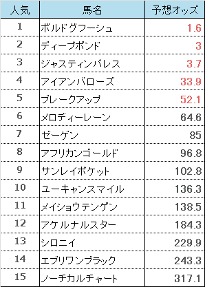 阪神大賞典2023　予想オッズ