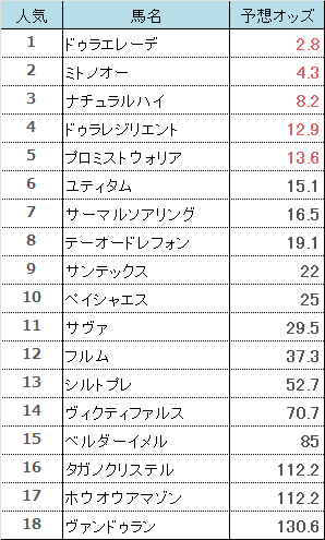 エルムS2024　予想オッズ