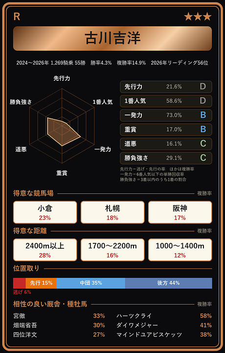 古川吉洋騎手の騎手カード
