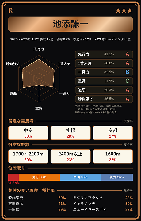池添謙一騎手の騎手カード