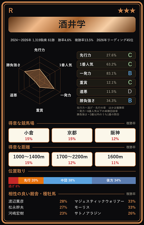 酒井学騎手の騎手カード