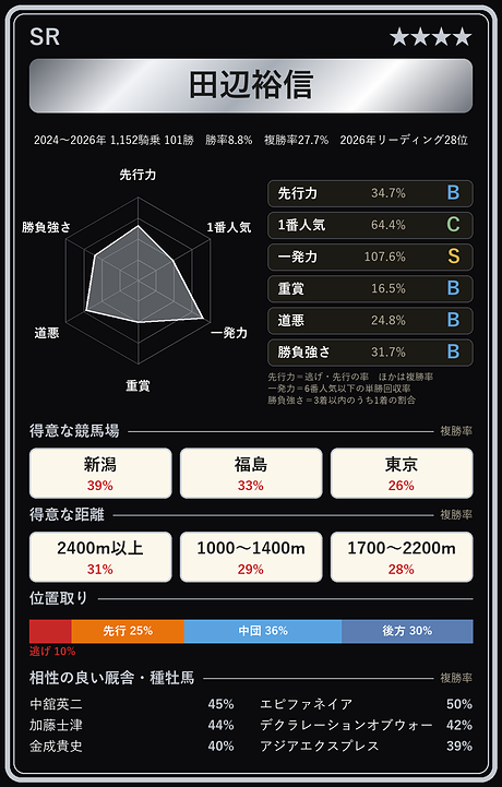 田辺裕信騎手の騎手カード