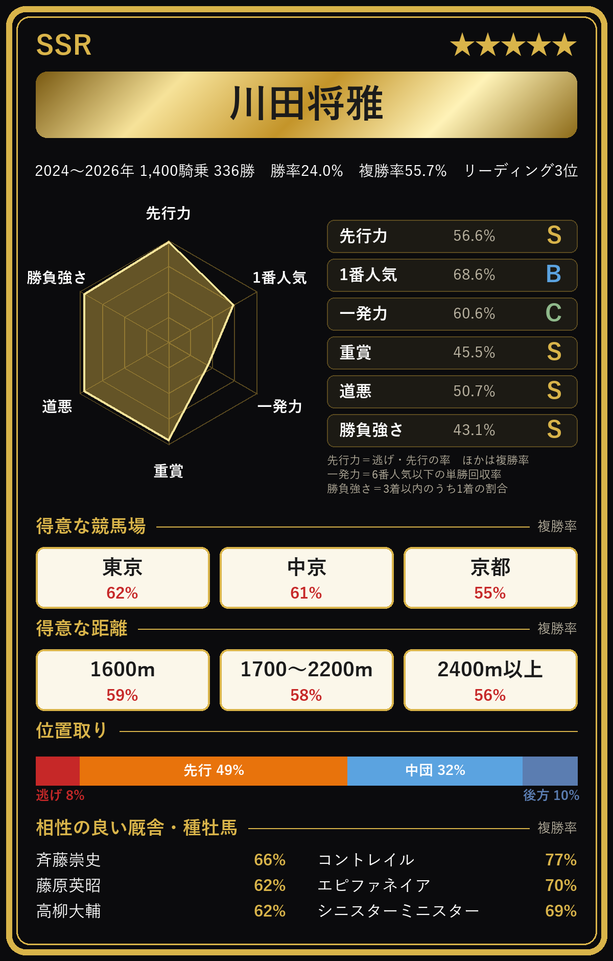川田将雅騎手の騎手カード