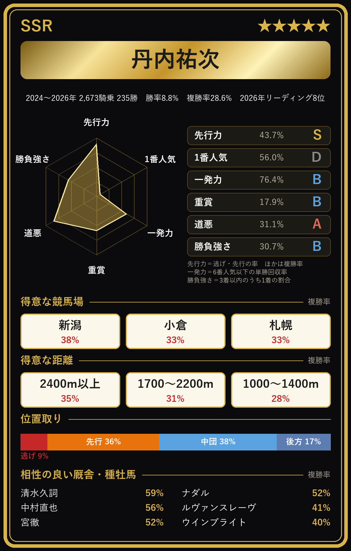 丹内祐次騎手の騎手カード