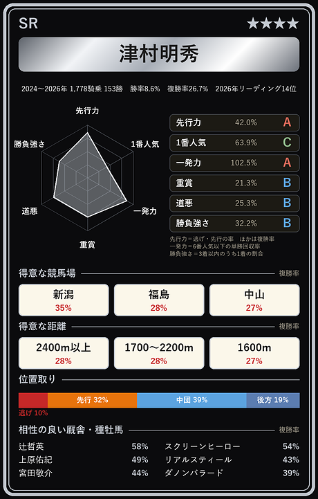 津村明秀騎手の騎手カード