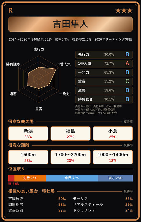 吉田隼人騎手の騎手カード