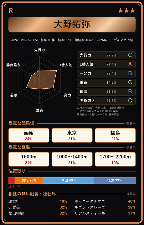 大野拓弥騎手の騎手カード