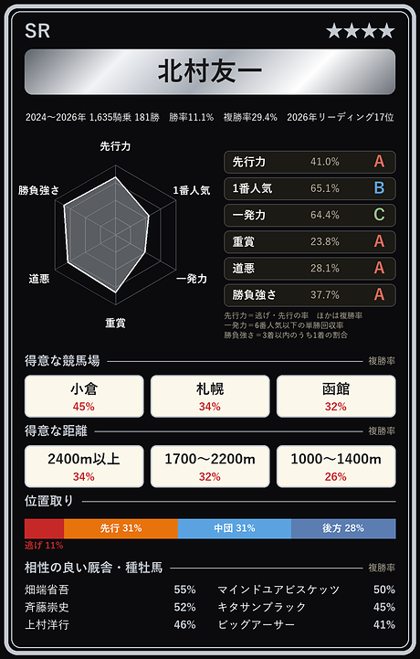北村友一騎手の騎手カード