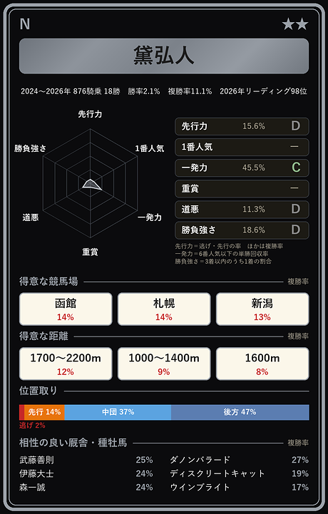 黛弘人騎手の騎手カード