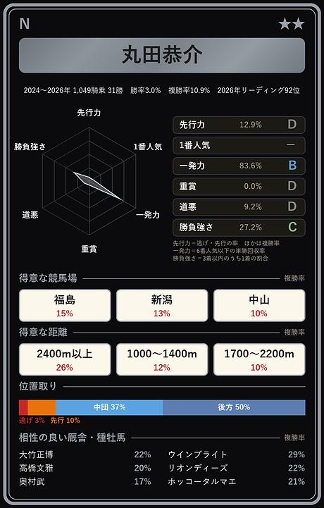 丸田恭介騎手の騎手カード