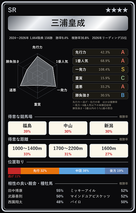 三浦皇成騎手の騎手カード