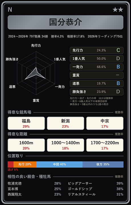 国分恭介騎手の騎手カード