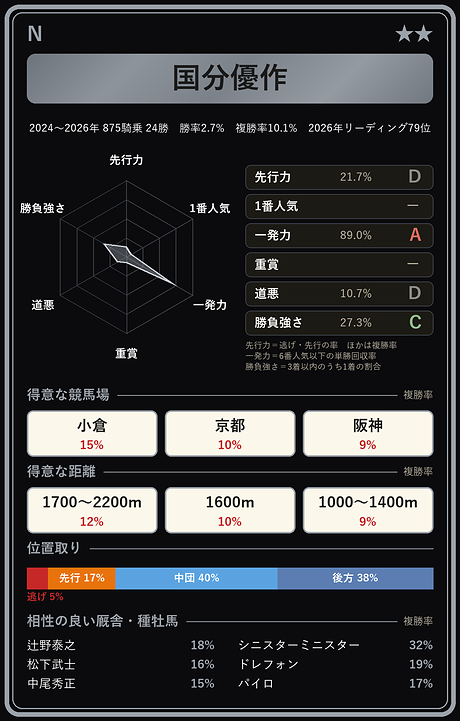 国分優作騎手の騎手カード