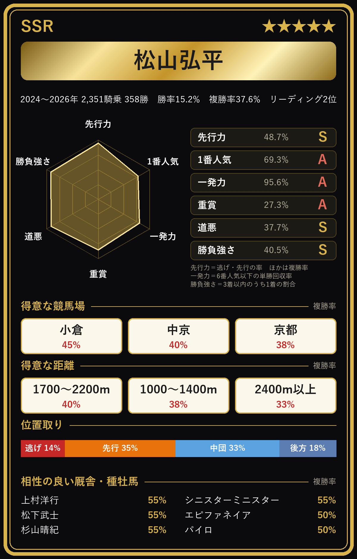 松山弘平騎手の騎手カード