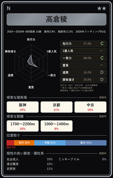 高倉稜騎手の騎手カード