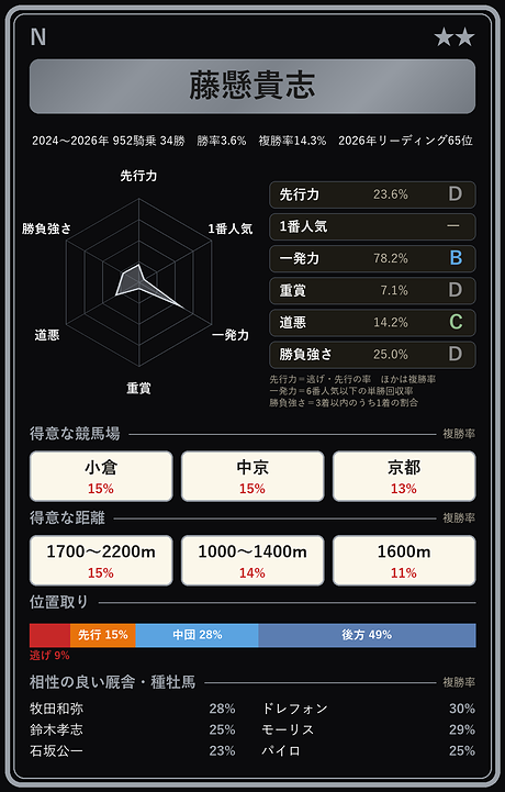 藤懸貴志騎手の騎手カード