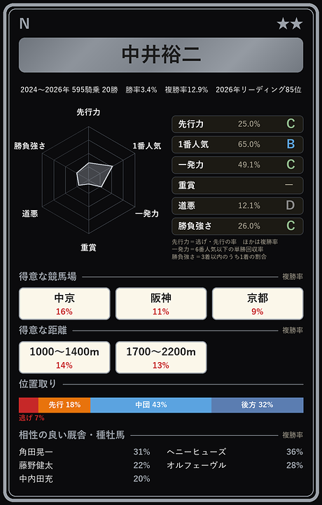 中井裕二騎手の騎手カード