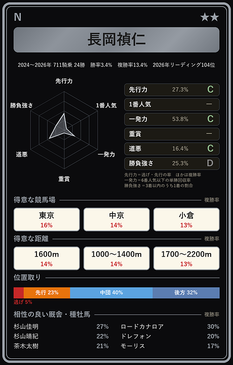長岡禎仁騎手の騎手カード