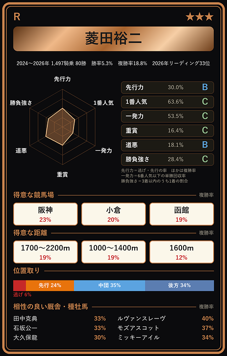 菱田裕二騎手の騎手カード
