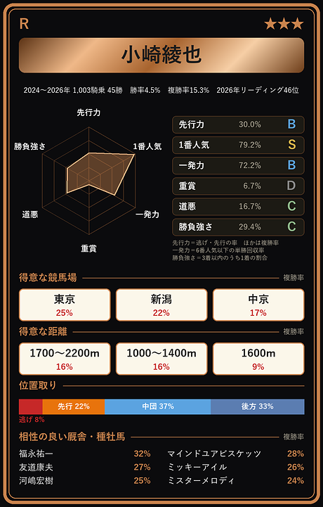 小崎綾也騎手の騎手カード