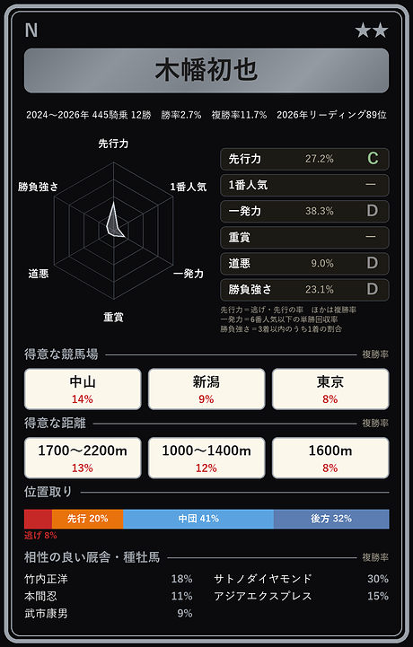 木幡初也騎手の騎手カード