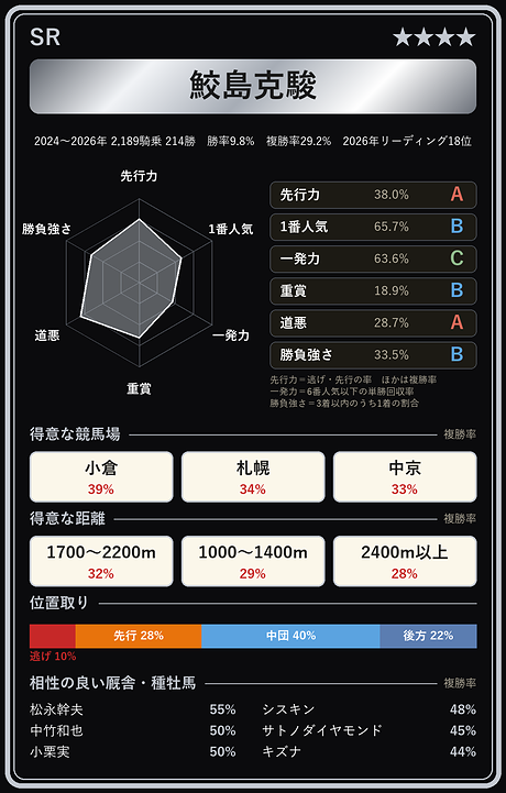鮫島克駿騎手の騎手カード