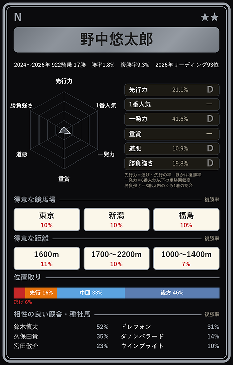 野中悠太郎騎手の騎手カード