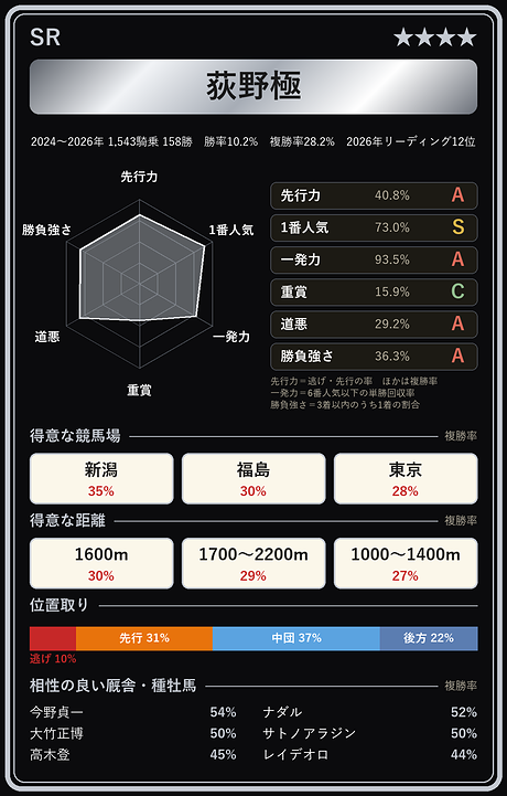 荻野極騎手の騎手カード