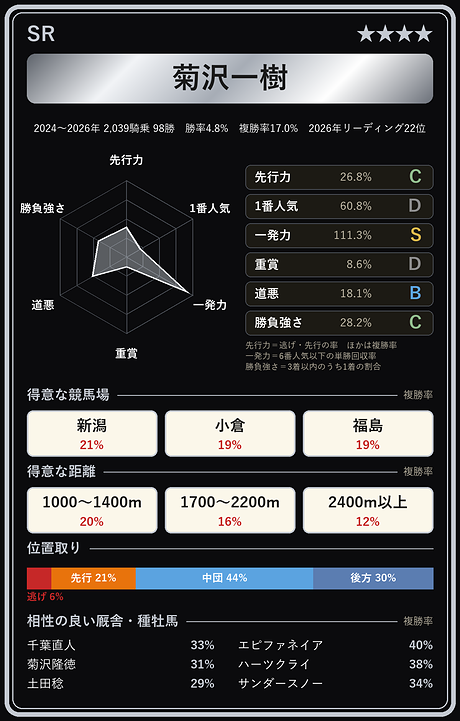 菊沢一樹騎手の騎手カード