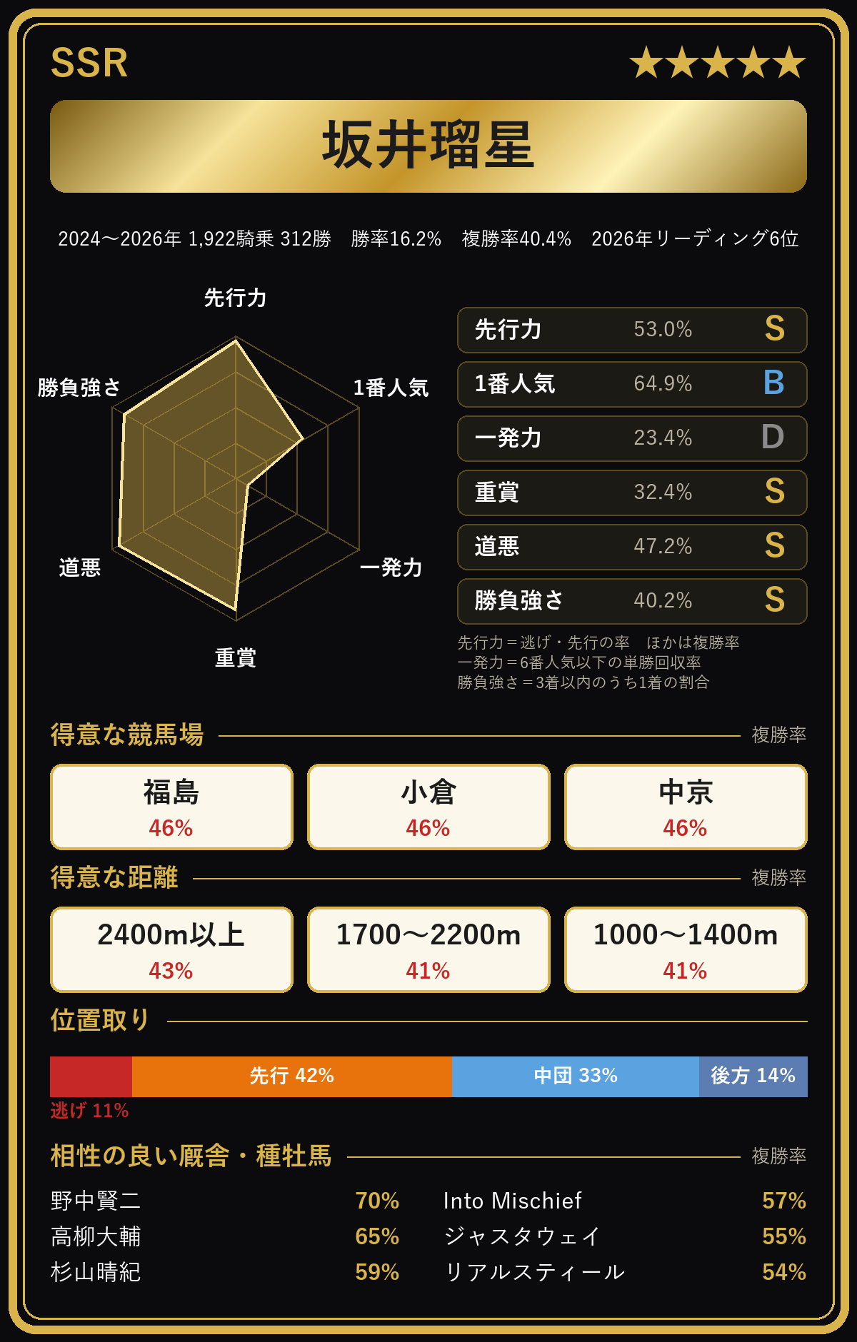 坂井瑠星騎手の騎手カード