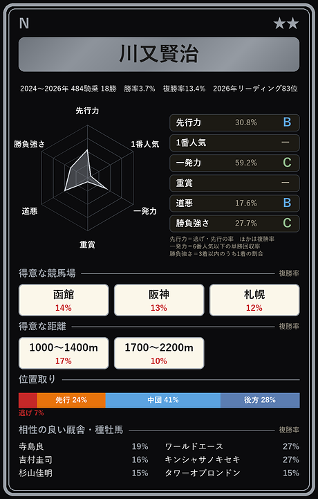 川又賢治騎手の騎手カード