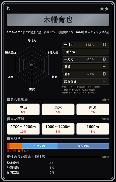 木幡育也騎手の騎手カード