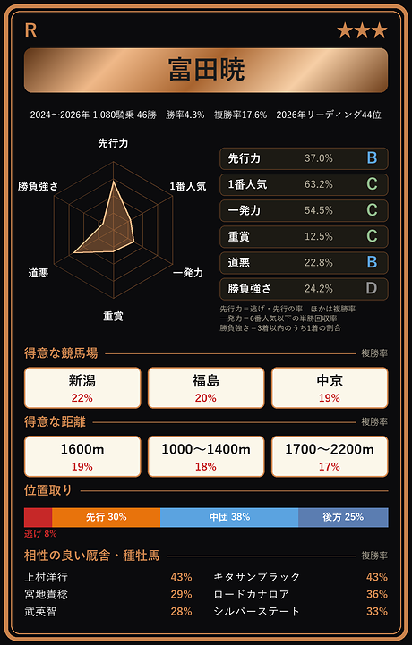 富田暁騎手の騎手カード