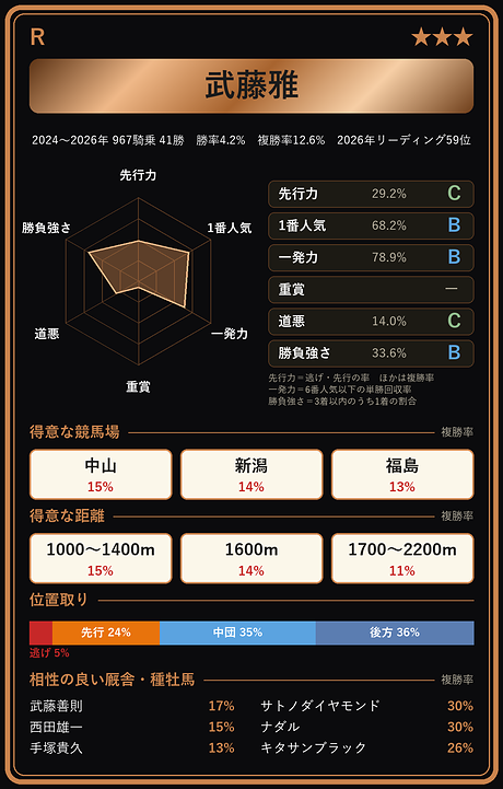 武藤雅騎手の騎手カード
