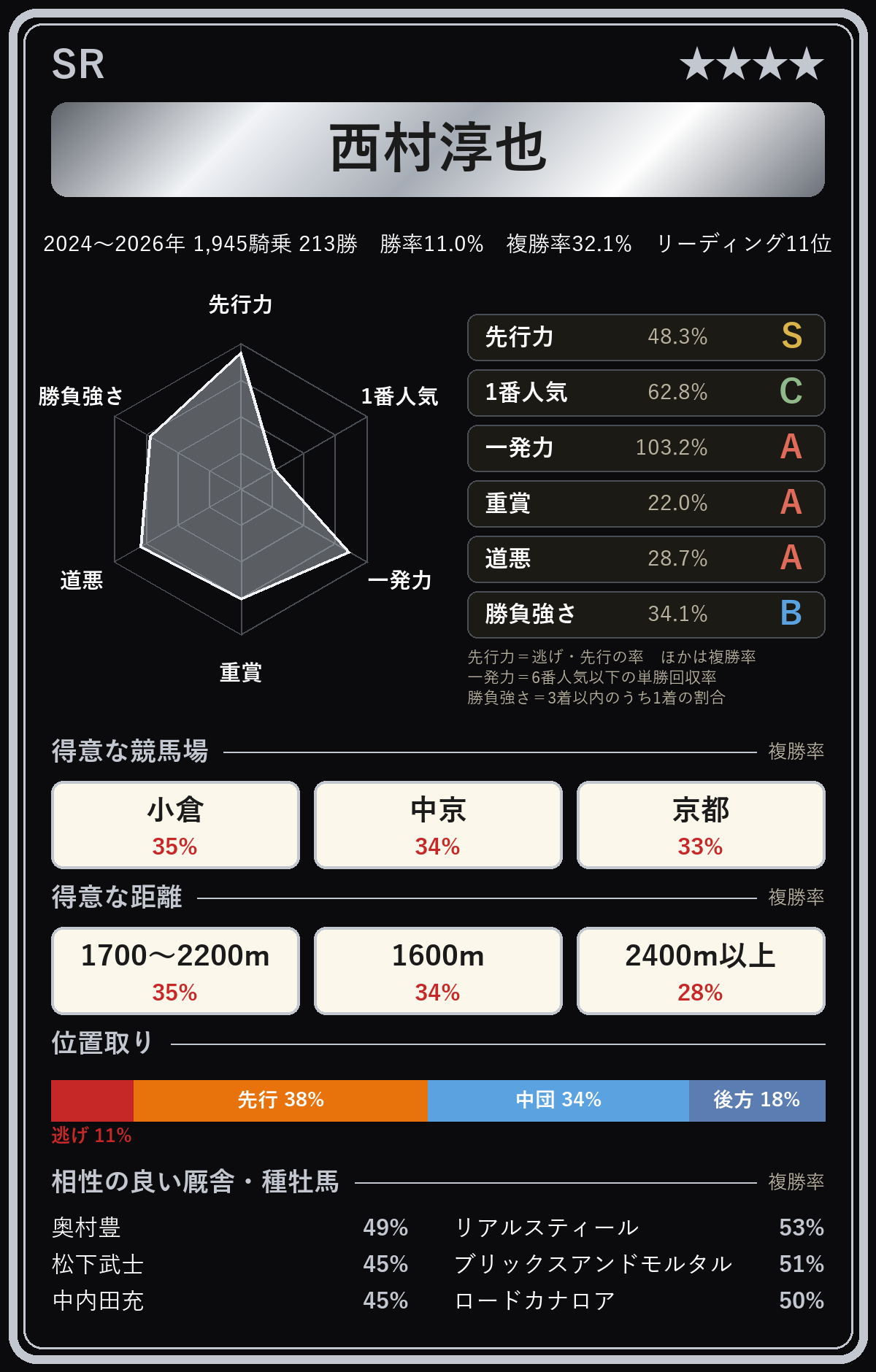 西村淳也騎手の騎手カード