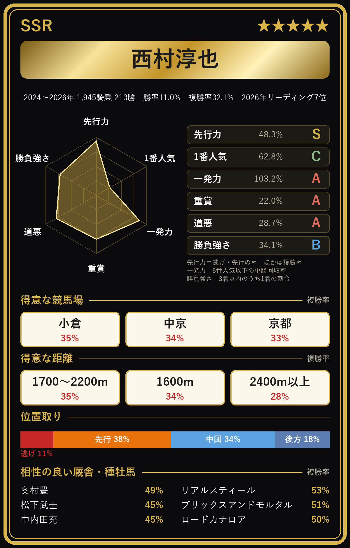 西村淳也騎手の騎手カード
