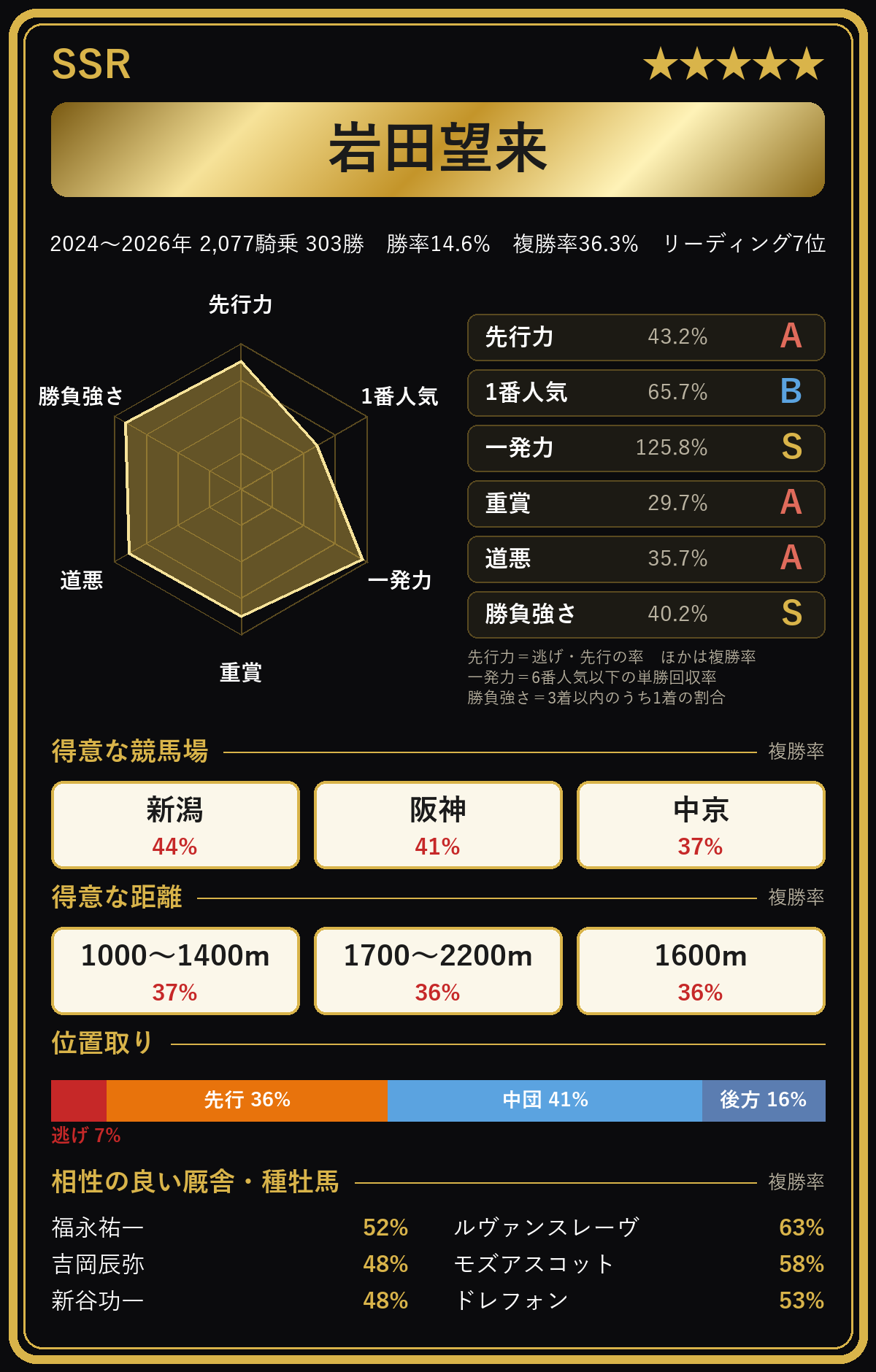 岩田望来騎手の騎手カード
