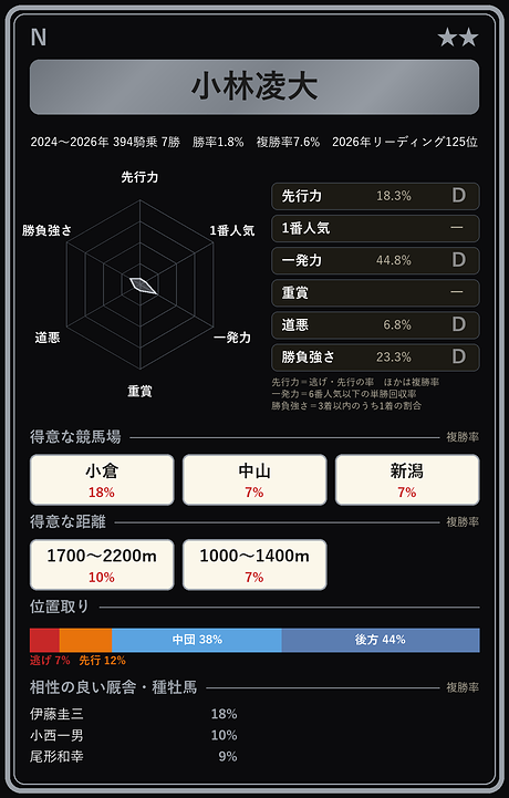 小林凌大騎手の騎手カード