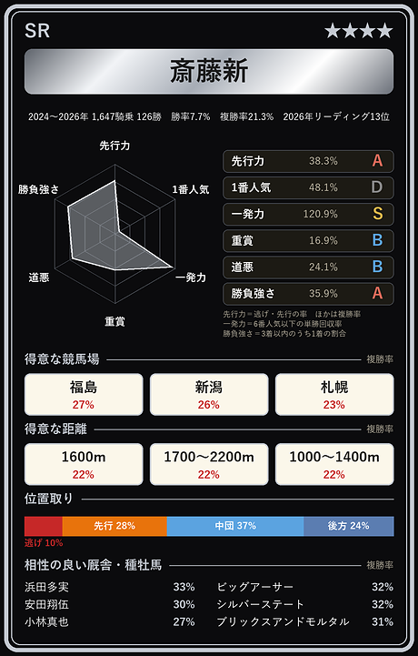 斎藤新騎手の騎手カード