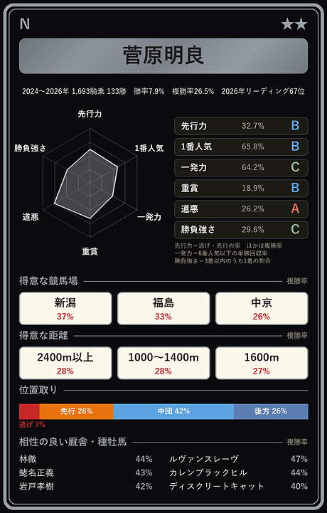 菅原明良騎手の騎手カード