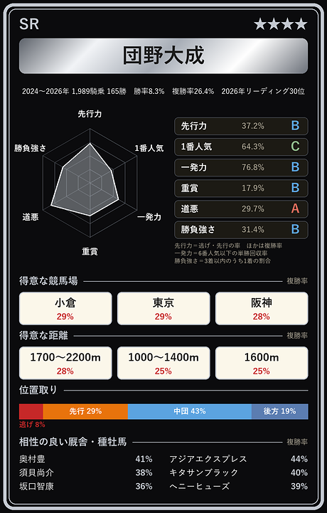 団野大成騎手の騎手カード
